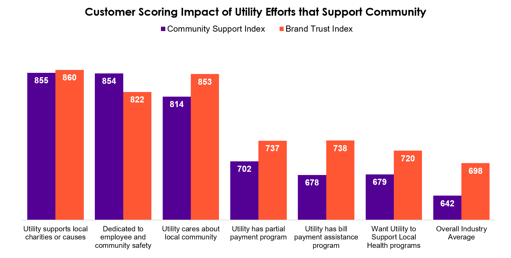 Customer Scoring Impact of Utility Efforts that Support Community 