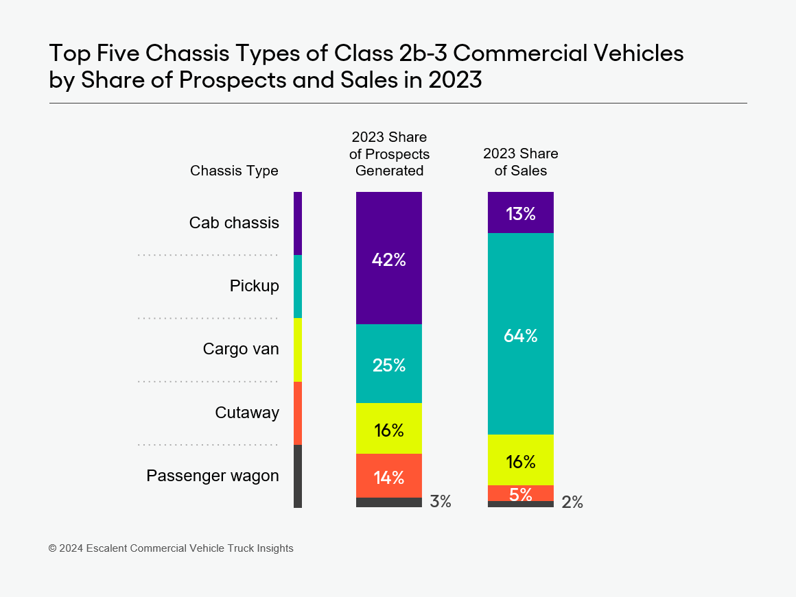 A bar chart of Escalent data portraying the top five chassis types of class 2b-3 commercial vehicles by share of prospects and sales in 2023