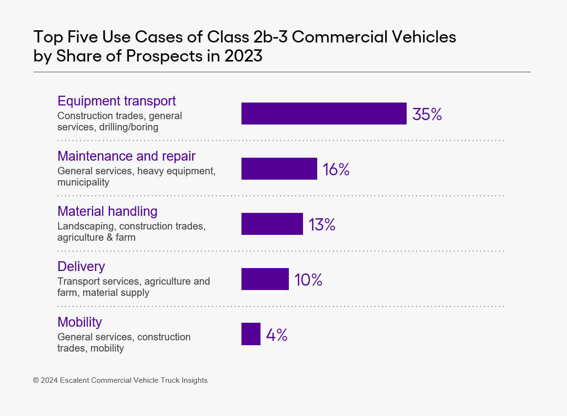 A bar chart of Escalent data that shows the top five use cases of class 2b-3 commercial vehicles by share of prospects in 2023