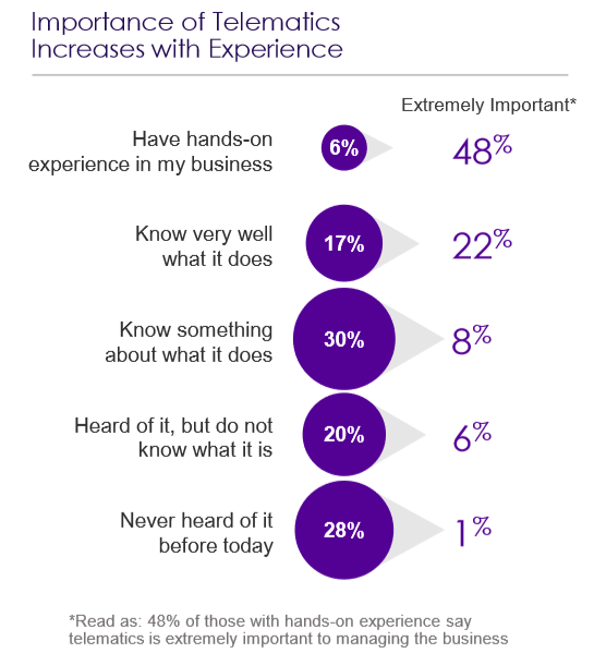 Escalent Importance of Telematics Increases with Experience