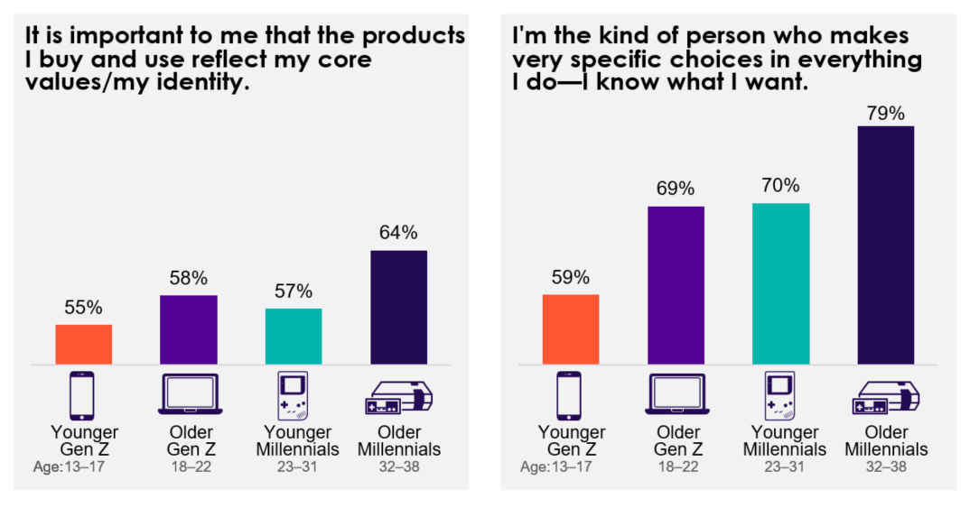 Millennials and Gen Z Confidence and Connection