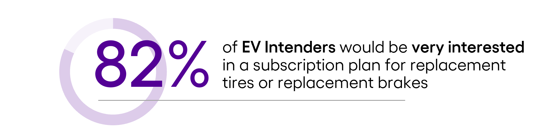 82% of EV Intenders would be very interested in a subscription plan for replacement tires or replacement brakes. Based on data from Escalent's EVForward study
