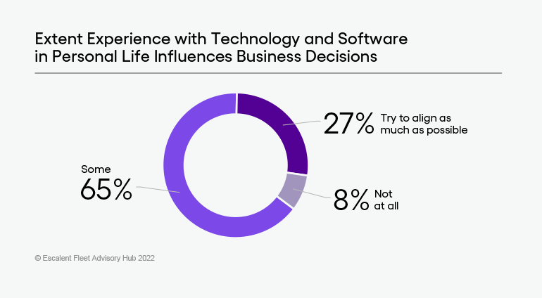 Circle chart on the extent to which a fleet decision-maker's experience with technology and software in their personal life influences their business decisions from Escalent's Fleet Advisory Hub 2022 study