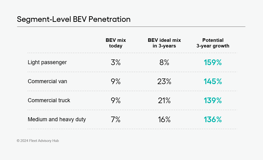 A chart showing data on the battery electric vehicle (BEV) penetration mix for the different key commercial vehicle and fleet segments