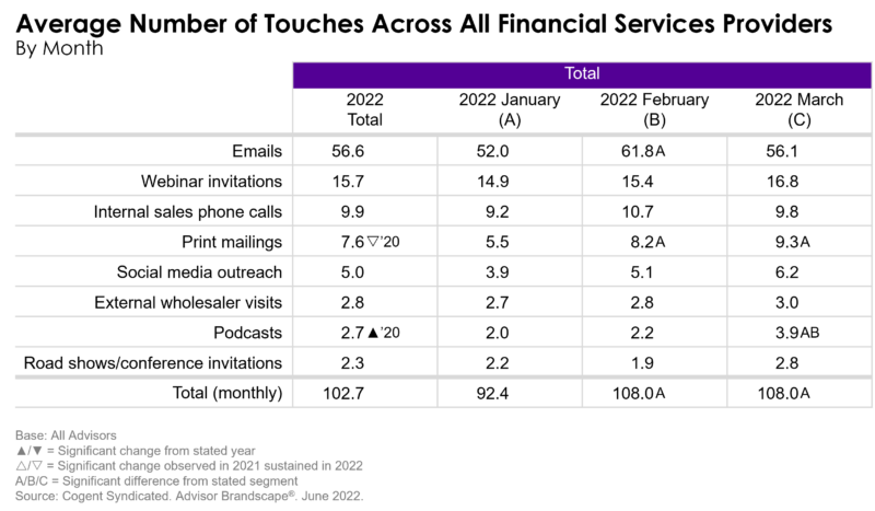 Table showing the average number of touches across all financial services providers by month