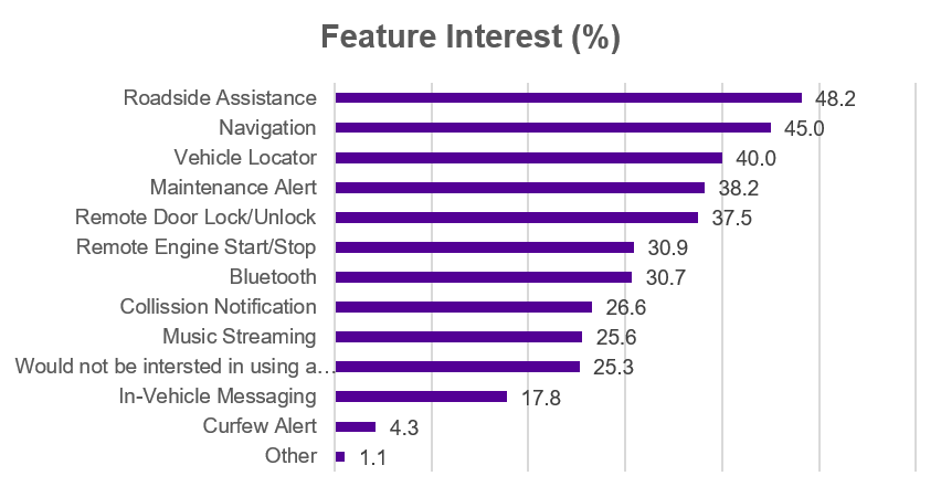 OEM Apps Feature Interest