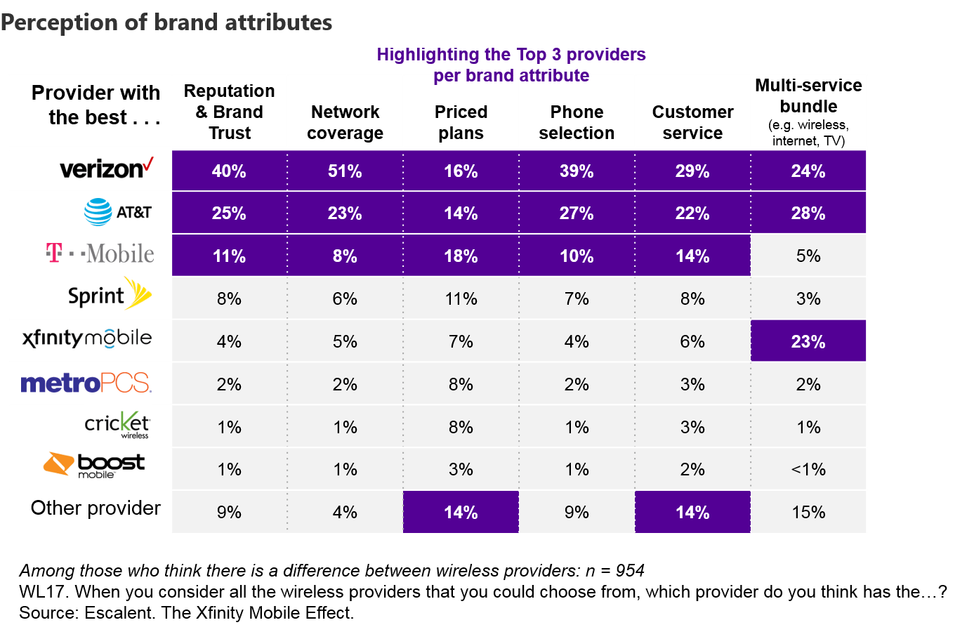 Perception of Brand
