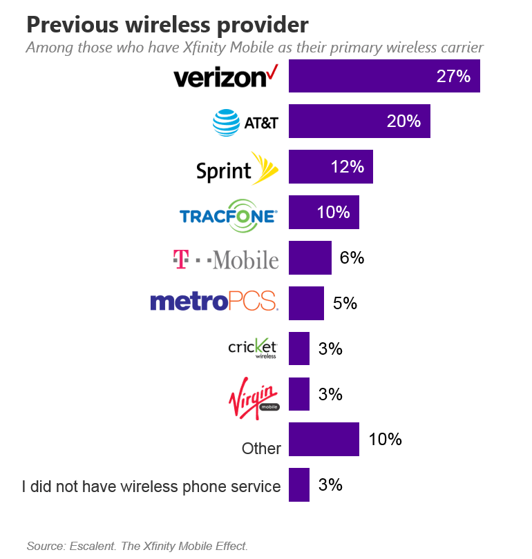 Previous Wireless Provider