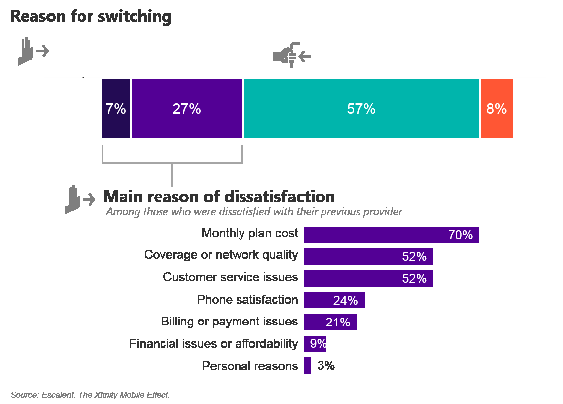 Reasons for Switching