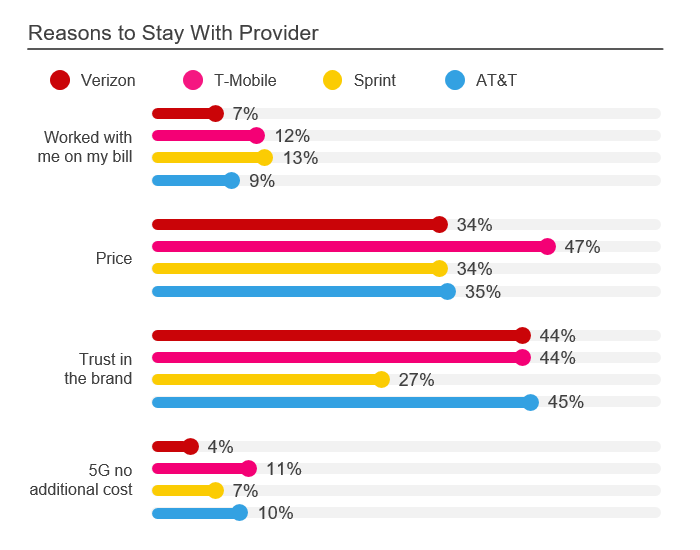Reasons to Stay With Provider