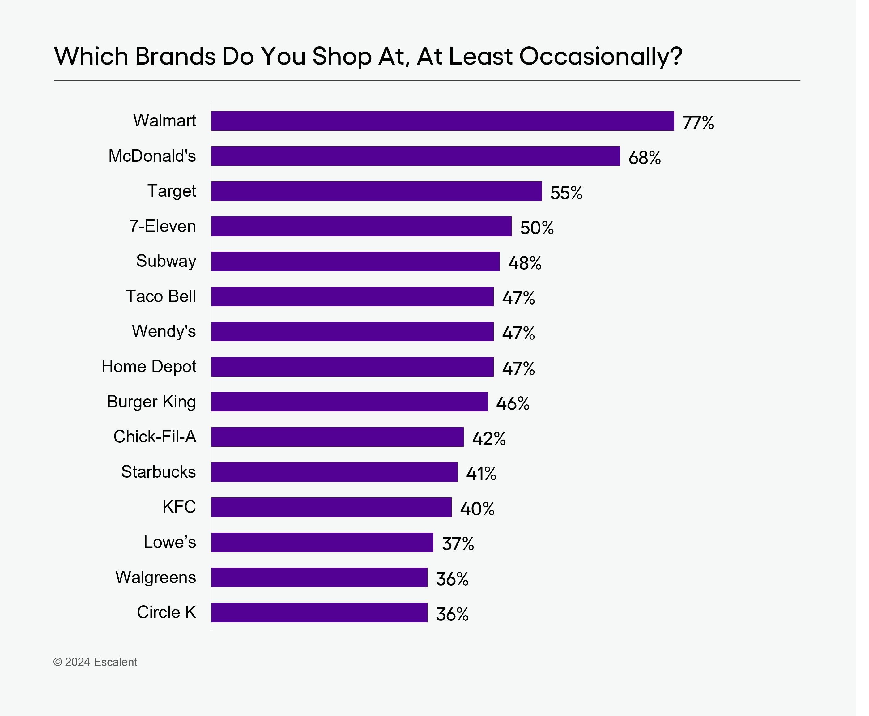 An image of a bar graph depicting Which Brands Do You Shop At, At Least Occasionally? data from Escalent