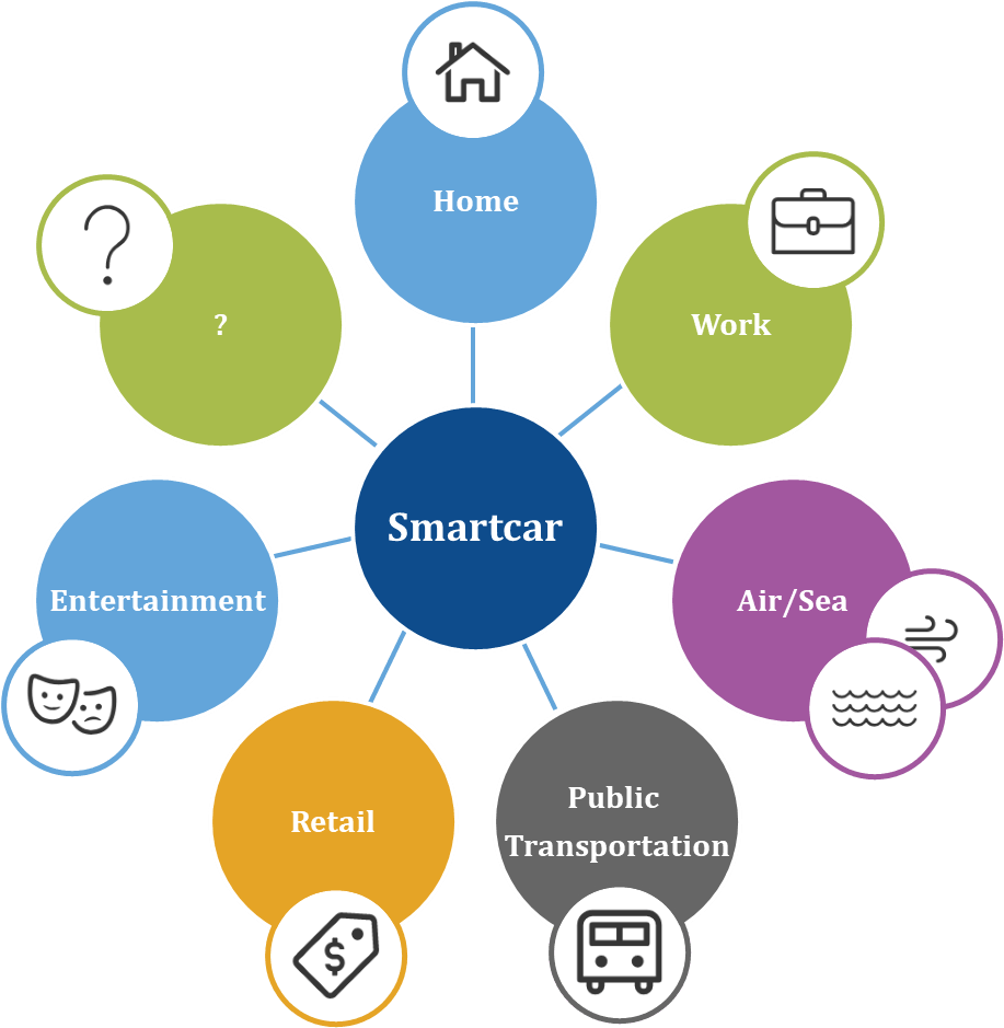 Rise of the Smart Car - Smartcar Ecosystem