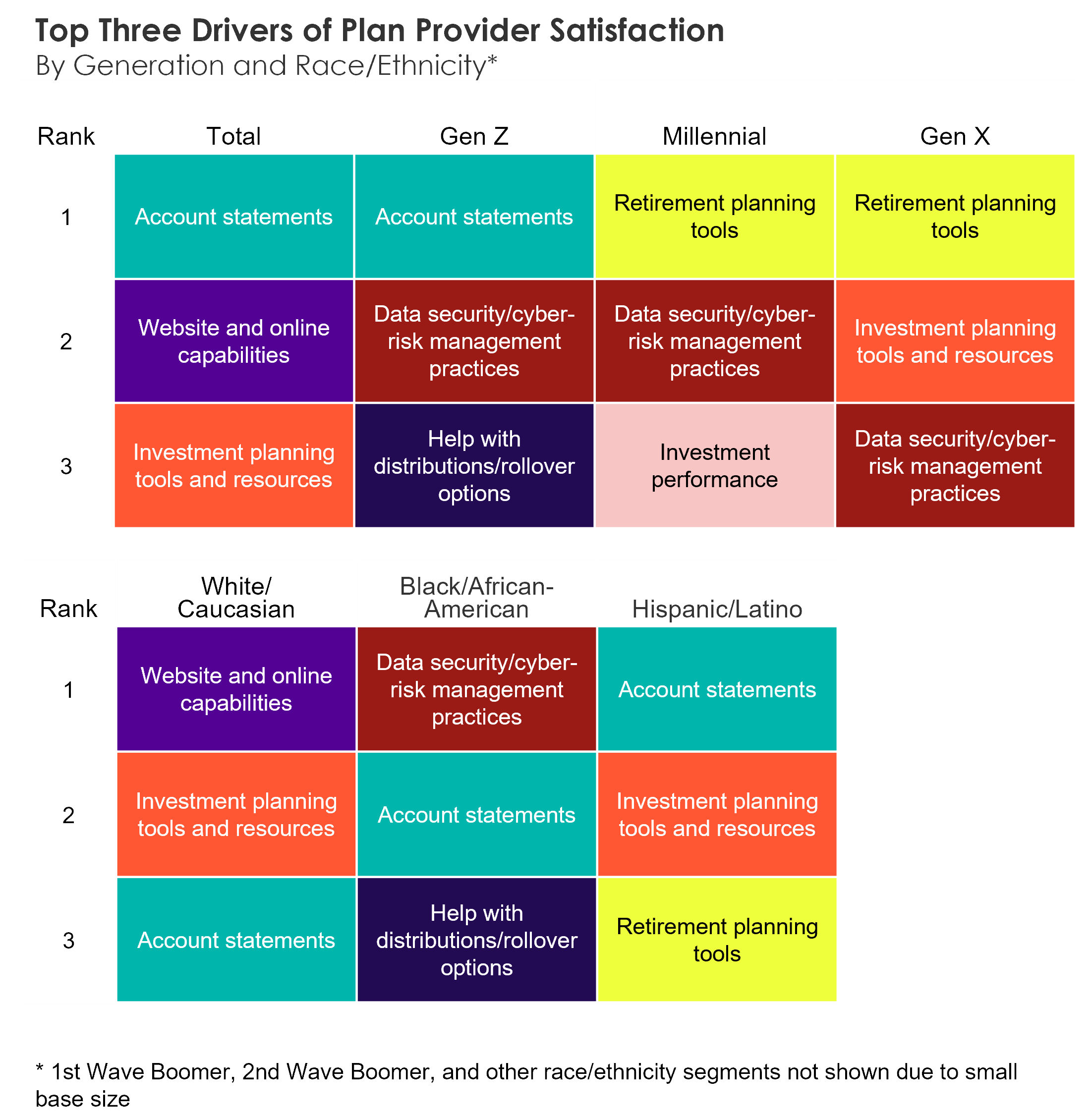 A chart depicting the top three drivers of plan provider satisfaction by generation and ethnicity