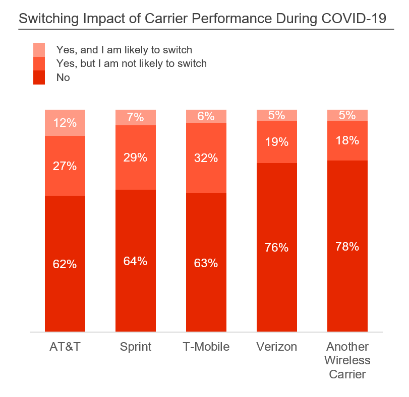 Switching Impact of Carrier Performance During COVID-19