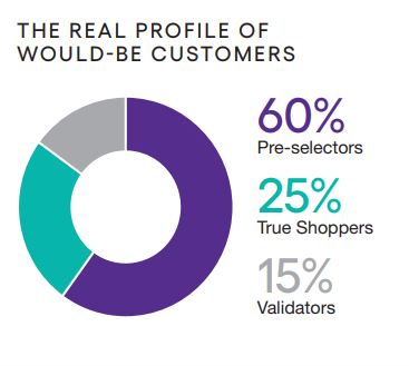 The Real Profile of Would-Be Customers