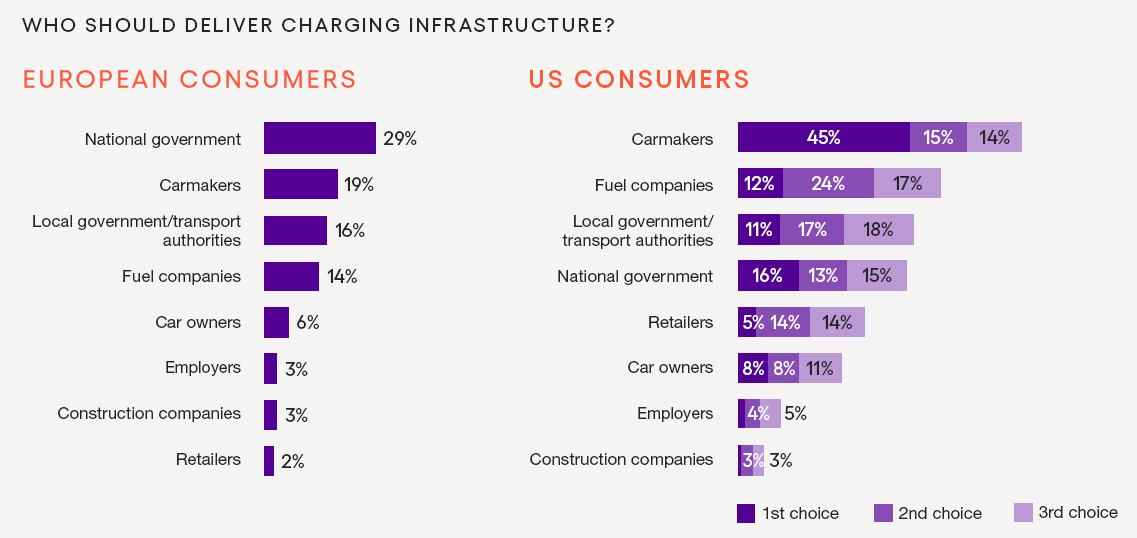 Who should deliver BEV charging infrastructure?